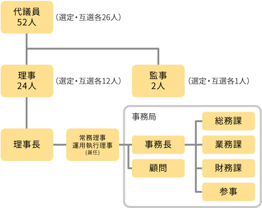 運営組織