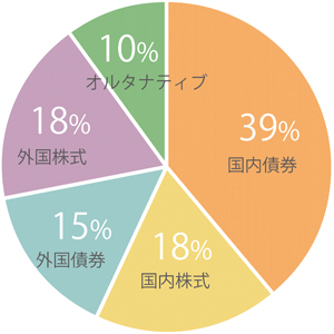 資産構成割合