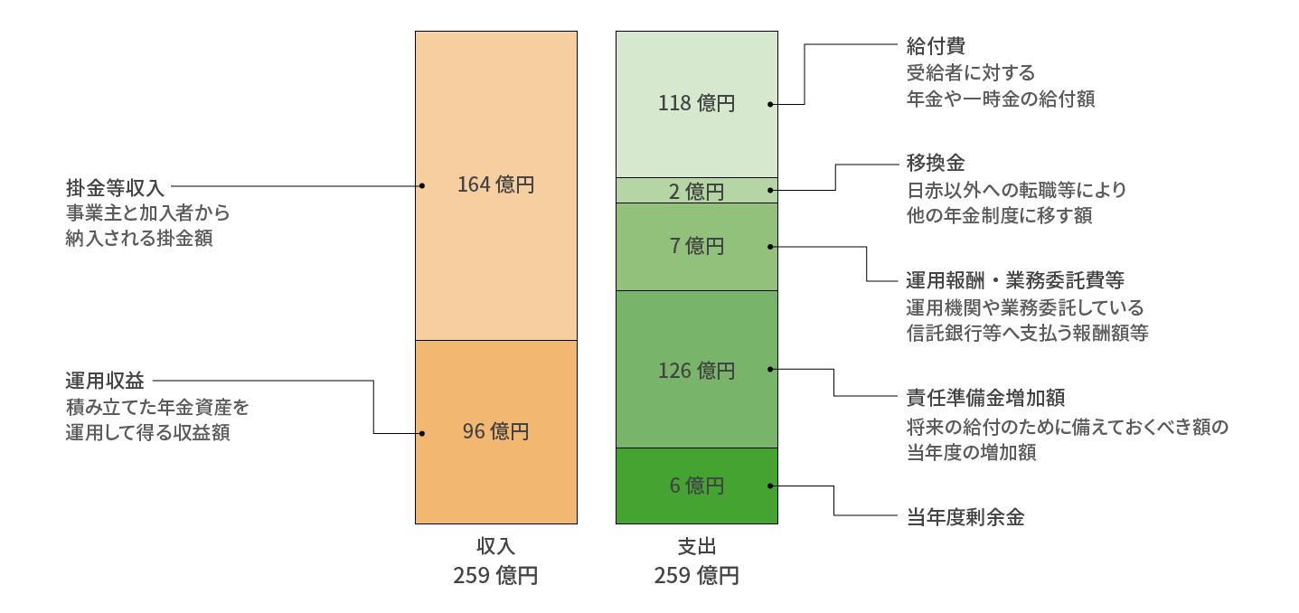 平成31年度の収入と支出の予定(令和2年4月1日~令和3年3月31日)