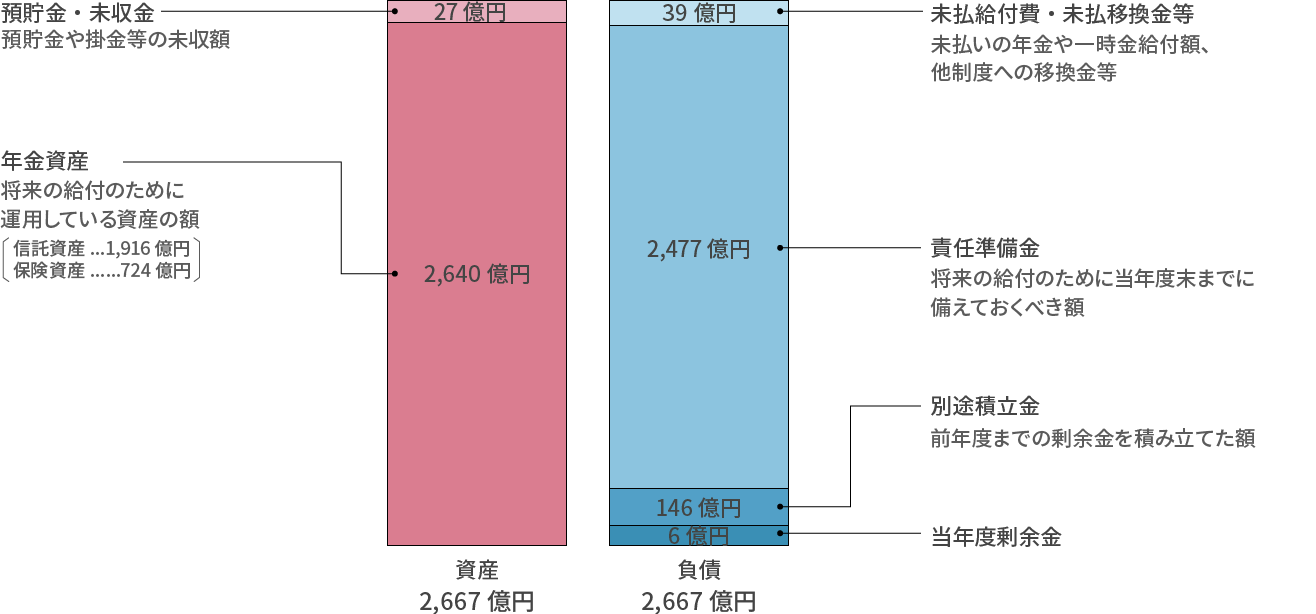平成31年度末の年金資産の積立状況の予測(令和3年3月31日現在)