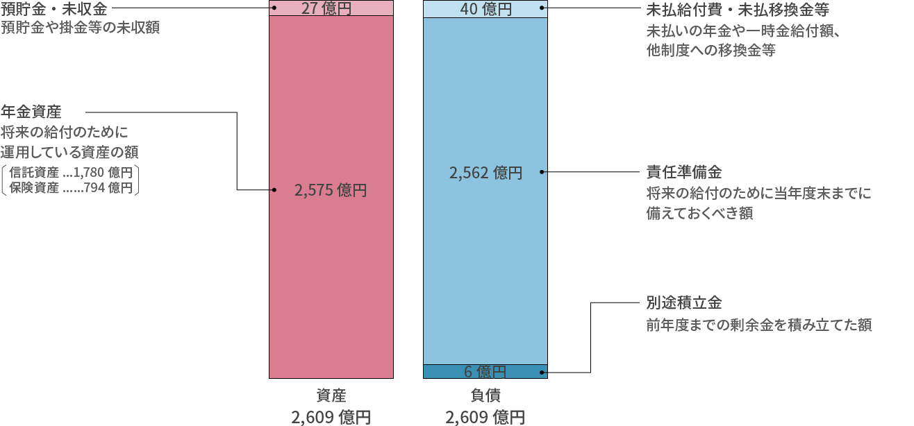 平成31年度末の年金資産の積立状況の予測(令和3年3月31日現在)