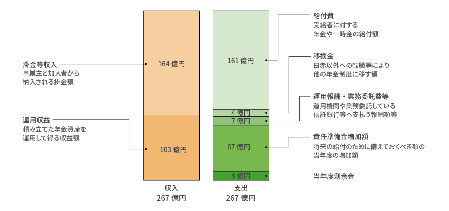 平成31年度の収入と支出の予定（令和２年4月1日～令和3年3月31日）