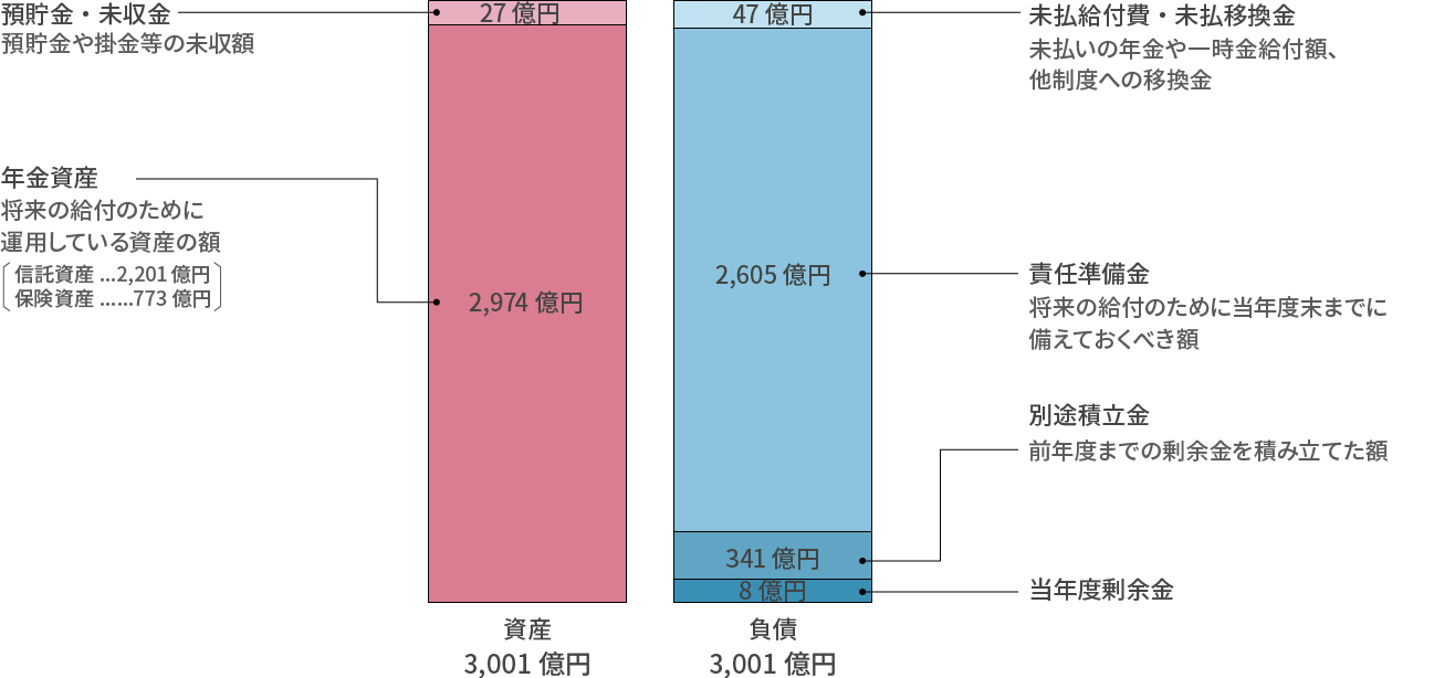 平成31年度末の年金資産の積立状況の予測(令和3年3月31日現在)