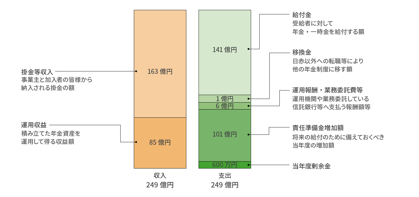 平成31年度の収入と支出の予定(平成31年4月1日~令和2年3月31日)