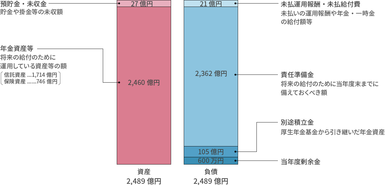 平成31年度末の年金資産の積立状況の予測(令和2年3月31日現在)