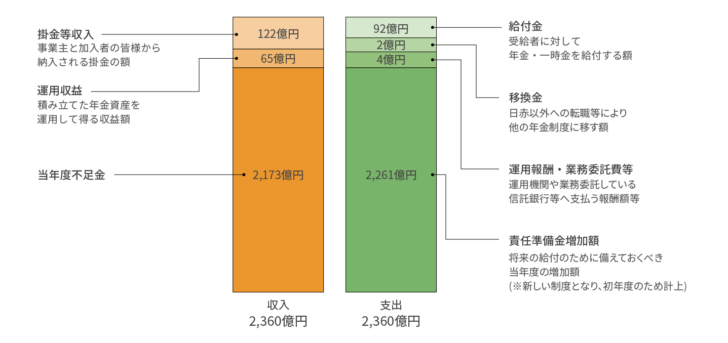 平成30年度の収入と支出の予定(平成30年7月1日~平成31年3月31日)