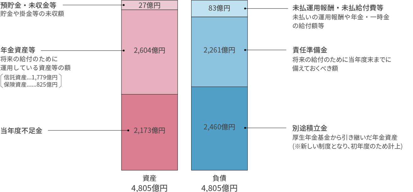 平成30年度末の年金資産の積立状況の予測(平成31年3月31日現在)