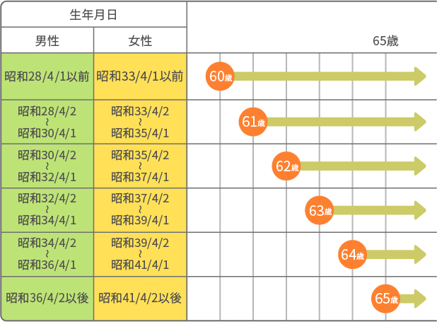 国の年金の支給開始年齢