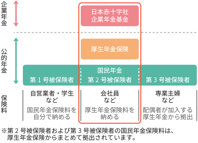 私たちが加入する年金制度