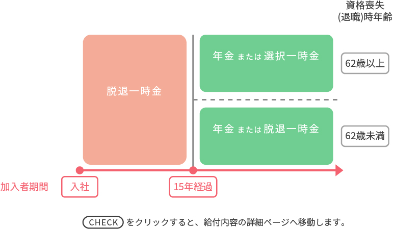 加入者期間・資格喪失（退職）時年齢と給付内容