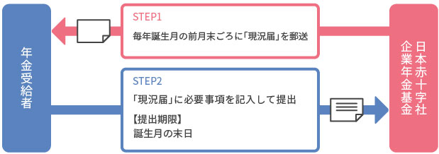 現況届の提出までのながれ