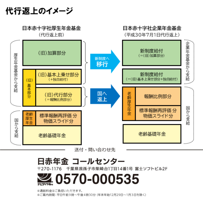 代行返上のイメージ